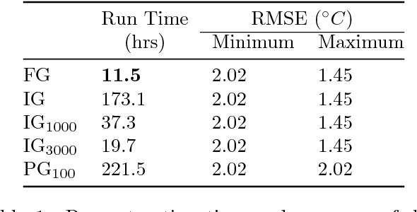 Figure 2 for Exploiting Structure for Fast Kernel Learning