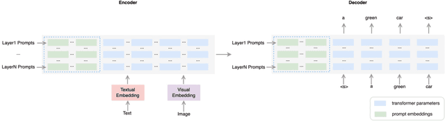 Figure 1 for Prompt Tuning for Generative Multimodal Pretrained Models