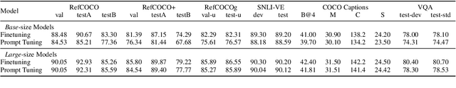 Figure 2 for Prompt Tuning for Generative Multimodal Pretrained Models