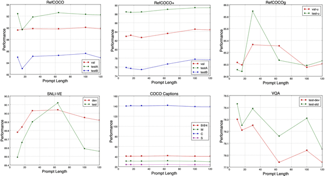 Figure 4 for Prompt Tuning for Generative Multimodal Pretrained Models