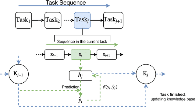 Figure 1 for Accumulating Knowledge for Lifelong Online Learning