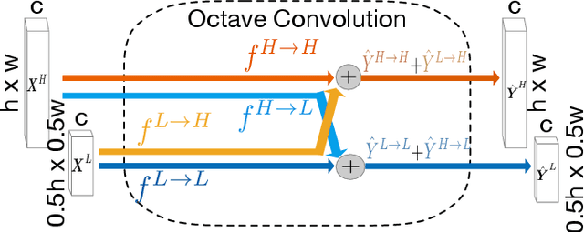 Figure 2 for Accurate Retinal Vessel Segmentation via Octave Convolution Neural Network