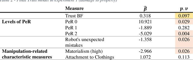 Figure 3 for Is it personal? The impact of personally relevant robotic failures on humans' trust, likeability, and willingness to use the robot