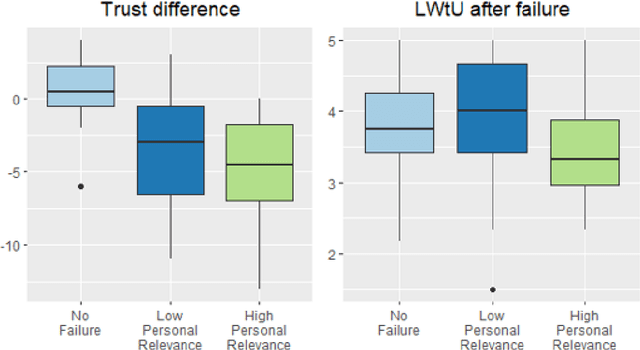 Figure 4 for Is it personal? The impact of personally relevant robotic failures on humans' trust, likeability, and willingness to use the robot