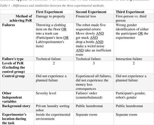 Figure 1 for Is it personal? The impact of personally relevant robotic failures on humans' trust, likeability, and willingness to use the robot