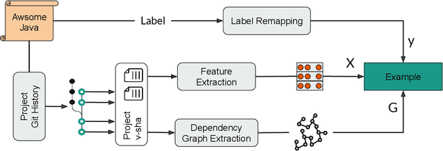 Figure 1 for LabelGit: A Dataset for Software Repositories Classification using Attributed Dependency Graphs