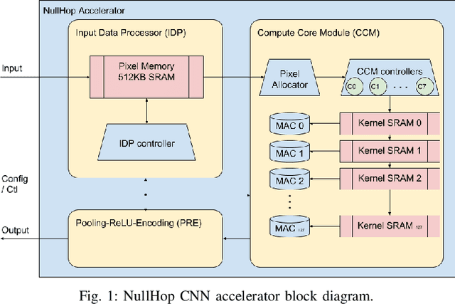 Figure 1 for Dynamic Vision Sensor integration on FPGA-based CNN accelerators for high-speed visual classification