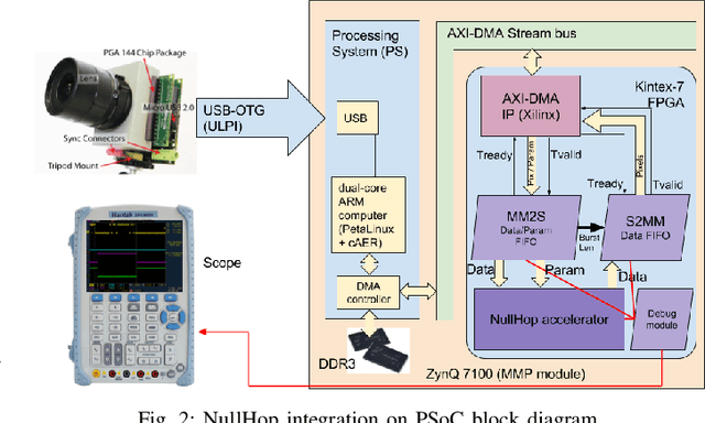 Figure 2 for Dynamic Vision Sensor integration on FPGA-based CNN accelerators for high-speed visual classification