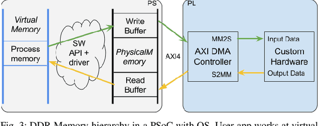 Figure 3 for Dynamic Vision Sensor integration on FPGA-based CNN accelerators for high-speed visual classification