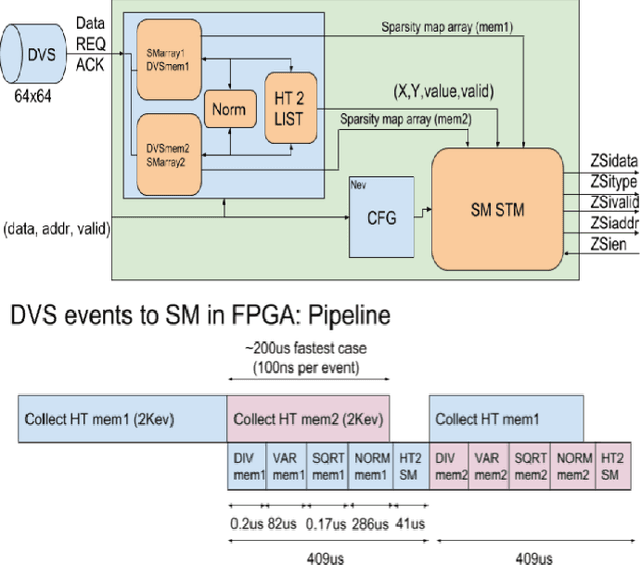 Figure 4 for Dynamic Vision Sensor integration on FPGA-based CNN accelerators for high-speed visual classification