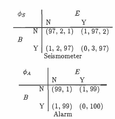 Figure 2 for Analysis in HUGIN of Data Conflict