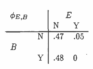 Figure 3 for Analysis in HUGIN of Data Conflict