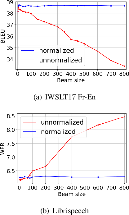 Figure 2 for Multi-Sentence Resampling: A Simple Approach to Alleviate Dataset Length Bias and Beam-Search Degradation