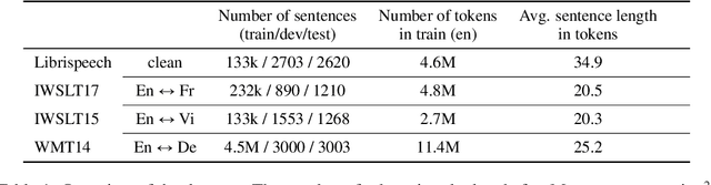 Figure 1 for Multi-Sentence Resampling: A Simple Approach to Alleviate Dataset Length Bias and Beam-Search Degradation