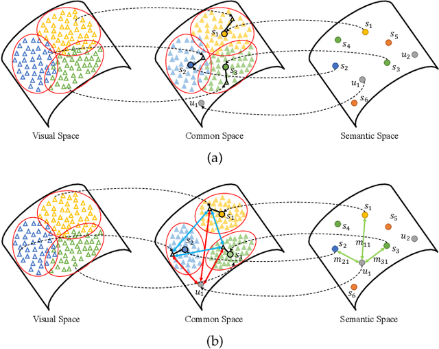 Figure 1 for Semantics-Guided Contrastive Network for Zero-Shot Object detection