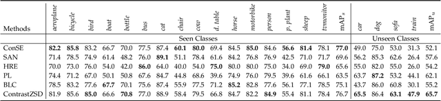 Figure 4 for Semantics-Guided Contrastive Network for Zero-Shot Object detection