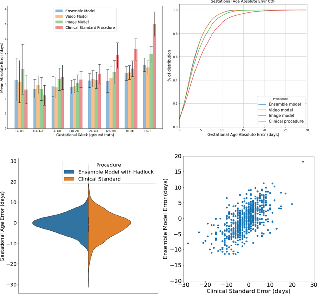Figure 2 for Enabling faster and more reliable sonographic assessment of gestational age through machine learning