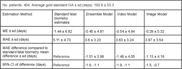 Figure 1 for Enabling faster and more reliable sonographic assessment of gestational age through machine learning