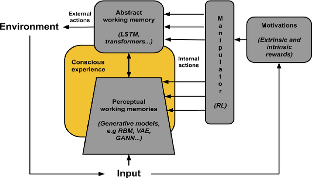 Figure 3 for Representation Internal-Manipulation (RIM): A Neuro-Inspired Computational Theory of Consciousness