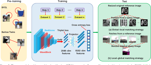 Figure 3 for D$^2$LV: A Data-Driven and Local-Verification Approach for Image Copy Detection
