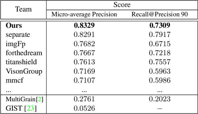 Figure 2 for D$^2$LV: A Data-Driven and Local-Verification Approach for Image Copy Detection