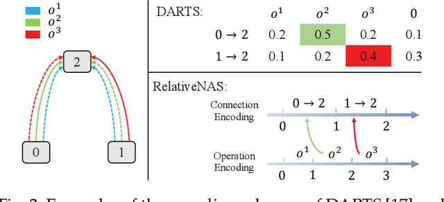 Figure 3 for RelativeNAS: Relative Neural Architecture Search via Slow-Fast Learning