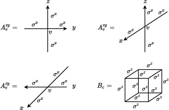 Figure 3 for Gauge Invariant Autoregressive Neural Networks for Quantum Lattice Models