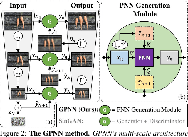 Figure 2 for Drop the GAN: In Defense of Patches Nearest Neighbors as Single Image Generative Models