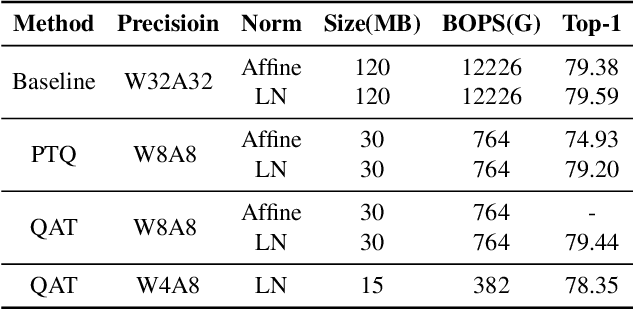 Figure 3 for Analysis of Quantization on MLP-based Vision Models