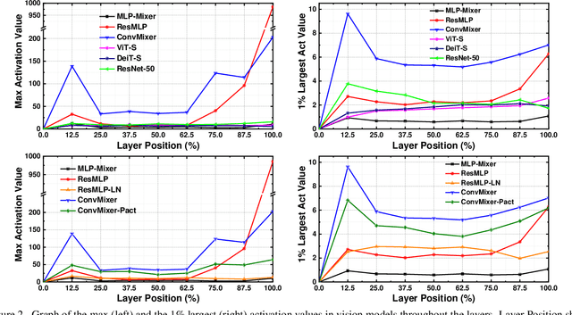 Figure 4 for Analysis of Quantization on MLP-based Vision Models