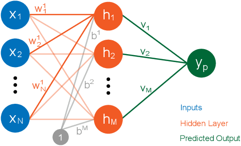 Figure 1 for Visual Neural Decomposition to Explain Multivariate Data Sets