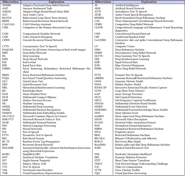 Figure 1 for Recent Advances and Trends in Multimodal Deep Learning: A Review