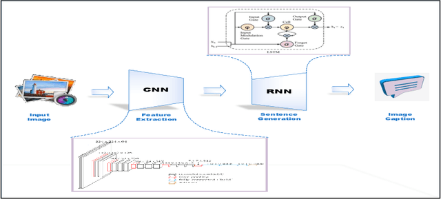 Figure 4 for Recent Advances and Trends in Multimodal Deep Learning: A Review