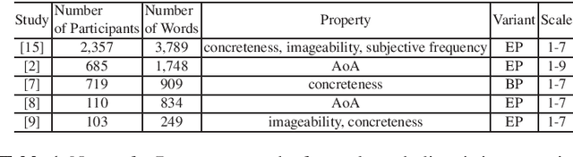 Figure 1 for A Lightweight Regression Method to Infer Psycholinguistic Properties for Brazilian Portuguese