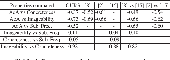 Figure 4 for A Lightweight Regression Method to Infer Psycholinguistic Properties for Brazilian Portuguese