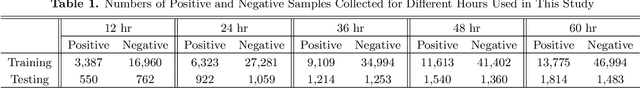 Figure 1 for Predicting Coronal Mass Ejections Using SDO/HMI Vector Magnetic Data Products and Recurrent Neural Networks