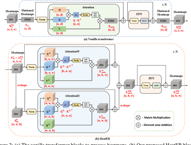 Figure 3 for HeatER: An Efficient and Unified Network for Human Reconstruction via Heatmap-based TransformER