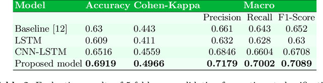 Figure 3 for Sentiment-Aware Recommendation System for Healthcare using Social Media