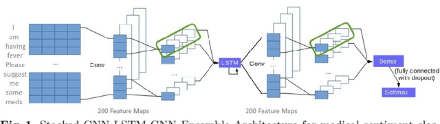Figure 1 for Sentiment-Aware Recommendation System for Healthcare using Social Media