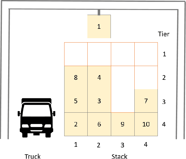 Figure 1 for Automated Design of Heuristics for the Container Relocation Problem