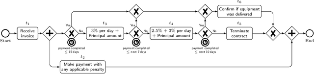 Figure 1 for Towards a Formal Framework for Partial Compliance of Business Processes