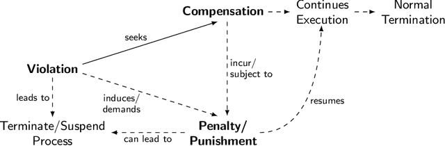 Figure 4 for Towards a Formal Framework for Partial Compliance of Business Processes