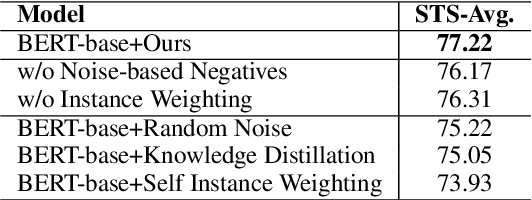 Figure 4 for Debiased Contrastive Learning of Unsupervised Sentence Representations