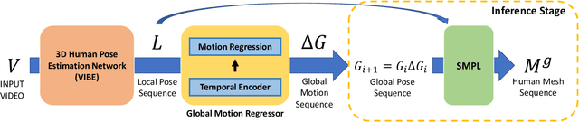 Figure 4 for Camera Motion Agnostic 3D Human Pose Estimation