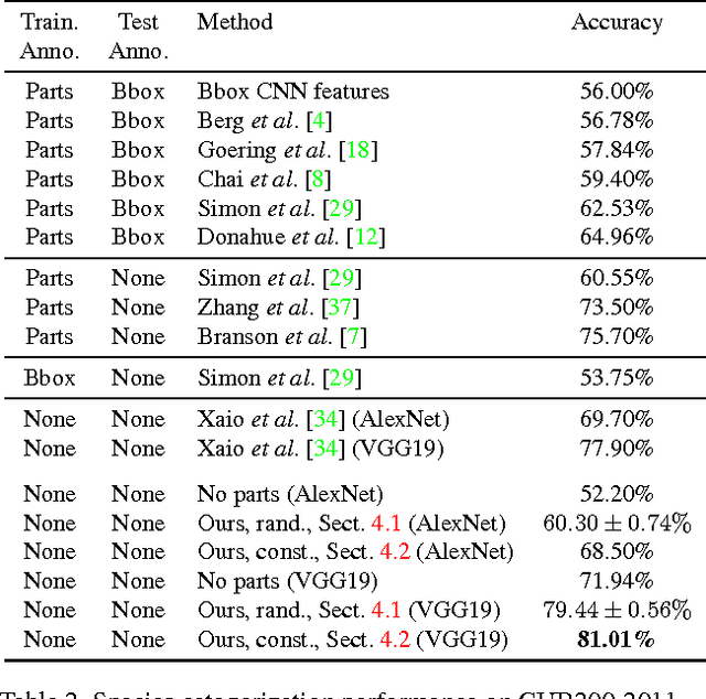Figure 4 for Neural Activation Constellations: Unsupervised Part Model Discovery with Convolutional Networks