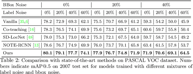 Figure 4 for Towards Noise-resistant Object Detection with Noisy Annotations