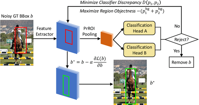 Figure 1 for Towards Noise-resistant Object Detection with Noisy Annotations