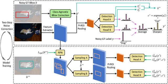 Figure 3 for Towards Noise-resistant Object Detection with Noisy Annotations