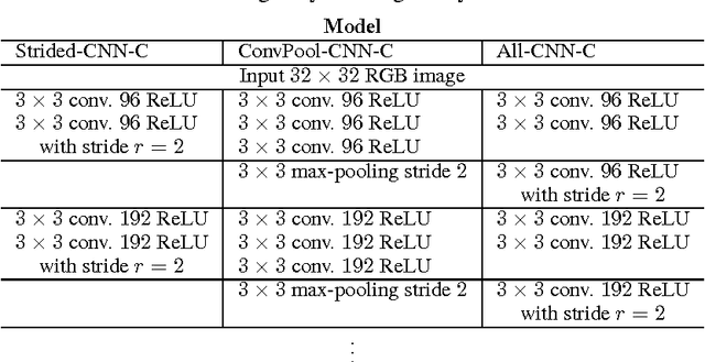 Figure 3 for Striving for Simplicity: The All Convolutional Net