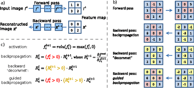 Figure 2 for Striving for Simplicity: The All Convolutional Net